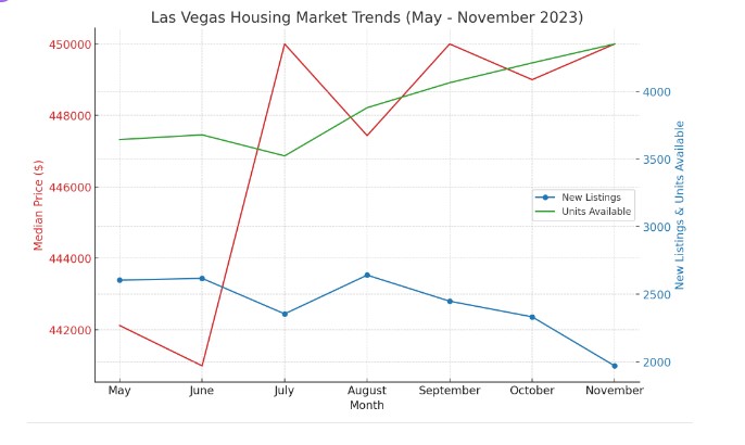 An informative line graph displaying key trends in the Las Vegas housing market from May to November 2023. The x-axis represents months, while the y-axis on the left shows the median price of units sold in dollars, marked by a red line. A secondary y-axis on the right tracks the number of new listings (in blue) and units available (in green). The graph reveals a relatively stable median price around $450,000, with slight fluctuations. The number of new listings peaked in August and then gradually decreased, while the units available steadily increased over these months. The graph provides a clear visual representation of the housing market dynamics in Las Vegas during this period.